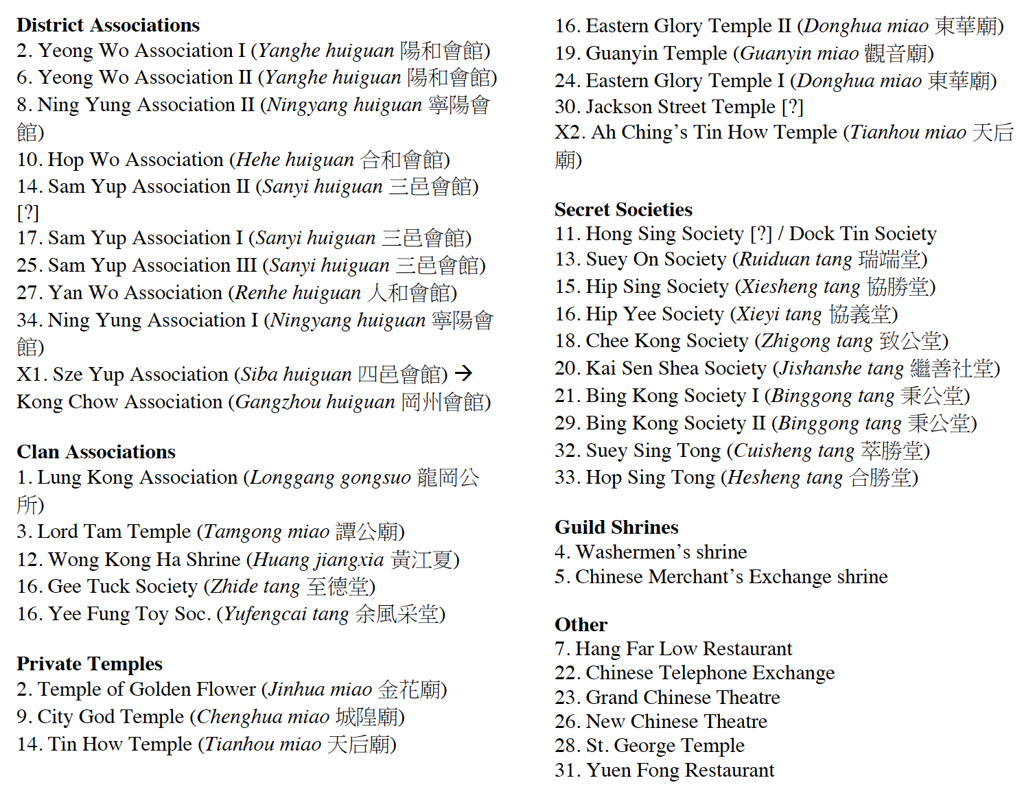 District Associations
2. Yeong Wo Association I (Yanghe huiguan 陽和會館)
6. Yeong Wo Association II (Yanghe huiguan 陽和會館)
8. Ning Yung Association II (Ningyang huiguan 寧陽會館)
10. Hop Wo Association (Hehe huiguan 合和會館)
14. Sam Yup Association II (Sanyi huiguan 三邑會館) [?]
17. Sam Yup Association I (Sanyi huiguan 三邑會館)
25. Sam Yup Association III (Sanyi huiguan 三邑會館)
27. Yan Wo Association (Renhe huiguan 人和會館)
34. Ning Yung Association I (Ningyang huiguan 寧陽會館)
X1. Sze Yup Association (Siba huiguan 四邑會館)  Kong Chow Association (Gangzhou huiguan 岡州會館)

Clan Associations 
1. Lung Kong Association (Longgang gongsuo 龍岡公所)
3. Lord Tam Temple (Tamgong miao 譚公廟)
12. Wong Kong Ha Shrine (Huang jiangxia黃江夏)
16. Gee Tuck Society (Zhide tang 至德堂)
16. Yee Fung Toy Soc. (Yufengcai tang 余風采堂)  

Private Temples
2. Temple of Golden Flower (Jinhua miao 金花廟)
9. City God Temple (Chenghua miao 城隍廟)
14. Tin How Temple (Tianhou miao 天后廟)

16. Eastern Glory Temple II (Donghua miao 東華廟)
19. Guanyin Temple (Guanyin miao 觀音廟)
24. Eastern Glory Temple I (Donghua miao 東華廟)
30. Jackson Street Temple [?]
X2. Ah Ching’s Tin How Temple (Tianhou miao 天后廟)

Secret Societies
11. Hong Sing Society [?] / Dock Tin Society
13. Suey On Society (Ruiduan tang 瑞端堂)
15. Hip Sing Society (Xiesheng tang 協勝堂)
16. Hip Yee Society (Xieyi tang協義堂)
18. Chee Kong Society (Zhigong tang 致公堂)
20. Kai Sen Shea Society (Jishanshe tang 繼善社堂)
21. Bing Kong Society I (Binggong tang 秉公堂)
29. Bing Kong Society II (Binggong tang 秉公堂)
32. Suey Sing Tong (Cuisheng tang 萃勝堂)
33. Hop Sing Tong (Hesheng tang 合勝堂)

Guild Shrines
4. Washermen’s shrine 
5. Chinese Merchant’s Exchange shrine

Other
7. Hang Far Low Restaurant
22. Chinese Telephone Exchange
23. Grand Chinese Theatre
26. New Chinese Theatre
28. St. George Temple
31. Yuen Fong Restaurant
