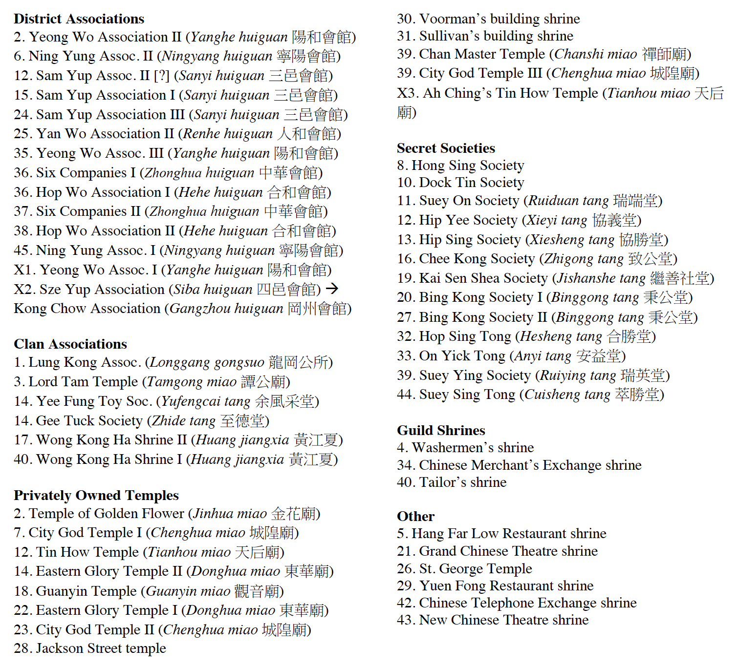 District Associations
2. Yeong Wo Association II (Yanghe huiguan 陽和會館)
6. Ning Yung Assoc. II (Ningyang huiguan 寧陽會館)
12. Sam Yup Assoc. II [?] (Sanyi huiguan 三邑會館) 
15. Sam Yup Association I (Sanyi huiguan 三邑會館)
24. Sam Yup Association III (Sanyi huiguan 三邑會館)
25. Yan Wo Association II (Renhe huiguan 人和會館)
35. Yeong Wo Assoc. III (Yanghe huiguan 陽和會館)
36. Six Companies I (Zhonghua huiguan 中華會館)
36. Hop Wo Association I (Hehe huiguan 合和會館)
37. Six Companies II (Zhonghua huiguan 中華會館)
38. Hop Wo Association II (Hehe huiguan 合和會館)
45. Ning Yung Assoc. I (Ningyang huiguan 寧陽會館)
X1. Yeong Wo Assoc. I (Yanghe huiguan 陽和會館)
X2. Sze Yup Association (Siba huiguan 四邑會館)  Kong Chow Association (Gangzhou huiguan 岡州會館)

Clan Associations 
1. Lung Kong Assoc. (Longgang gongsuo 龍岡公所)
3. Lord Tam Temple (Tamgong miao 譚公廟)
14. Yee Fung Toy Soc. (Yufengcai tang 余風采堂)  
14. Gee Tuck Society (Zhide tang 至德堂)
17. Wong Kong Ha Shrine II (Huang jiangxia黃江夏)
40. Wong Kong Ha Shrine I (Huang jiangxia黃江夏)

Privately Owned Temples
2. Temple of Golden Flower (Jinhua miao 金花廟)
7. City God Temple I (Chenghua miao 城隍廟)
12. Tin How Temple (Tianhou miao 天后廟)
14. Eastern Glory Temple II (Donghua miao 東華廟)
18. Guanyin Temple (Guanyin miao 觀音廟)
22. Eastern Glory Temple I (Donghua miao 東華廟)
23. City God Temple II (Chenghua miao 城隍廟)
28. Jackson Street temple
30. Voorman’s building shrine
31. Sullivan’s building shrine
39. Chan Master Temple (Chanshi miao禪師廟)
39. City God Temple III (Chenghua miao 城隍廟)
X3. Ah Ching’s Tin How Temple (Tianhou miao 天后廟)

Secret Societies
8. Hong Sing Society
10. Dock Tin Society
11. Suey On Society (Ruiduan tang 瑞端堂)
12. Hip Yee Society (Xieyi tang協義堂)
13. Hip Sing Society (Xiesheng tang 協勝堂)
16. Chee Kong Society (Zhigong tang 致公堂)
19. Kai Sen Shea Society (Jishanshe tang 繼善社堂)
20. Bing Kong Society I (Binggong tang 秉公堂)
27. Bing Kong Society II (Binggong tang 秉公堂)
32. Hop Sing Tong (Hesheng tang 合勝堂)
33. On Yick Tong (Anyi tang安益堂)
39. Suey Ying Society (Ruiying tang 瑞英堂)
44. Suey Sing Tong (Cuisheng tang 萃勝堂)

Guild Shrines
4. Washermen’s shrine 
34. Chinese Merchant’s Exchange shrine
40. Tailor’s shrine

Other
5. Hang Far Low Restaurant shrine
21. Grand Chinese Theatre shrine
26. St. George Temple
29. Yuen Fong Restaurant shrine
42. Chinese Telephone Exchange shrine
43. New Chinese Theatre shrine
